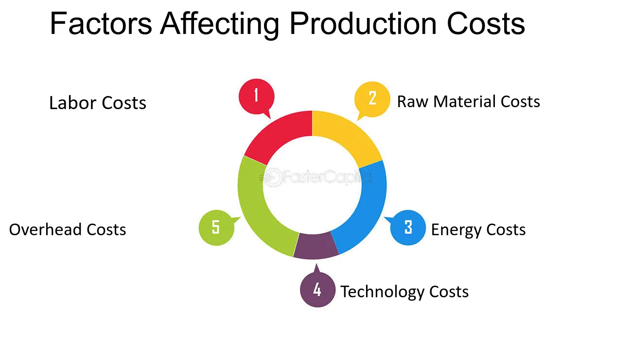 Factor in Content Creation Costs