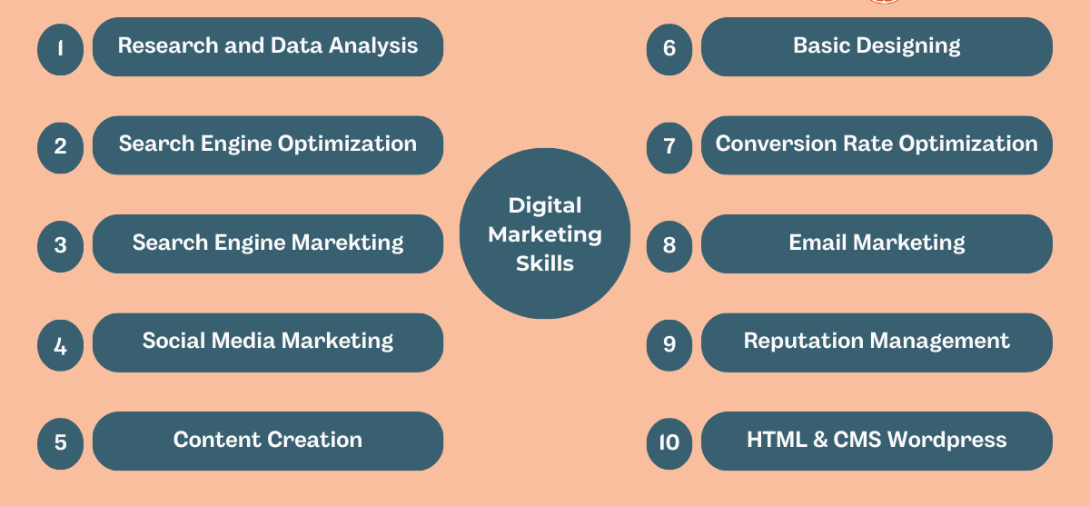 Highlight Digital Marketing Skills