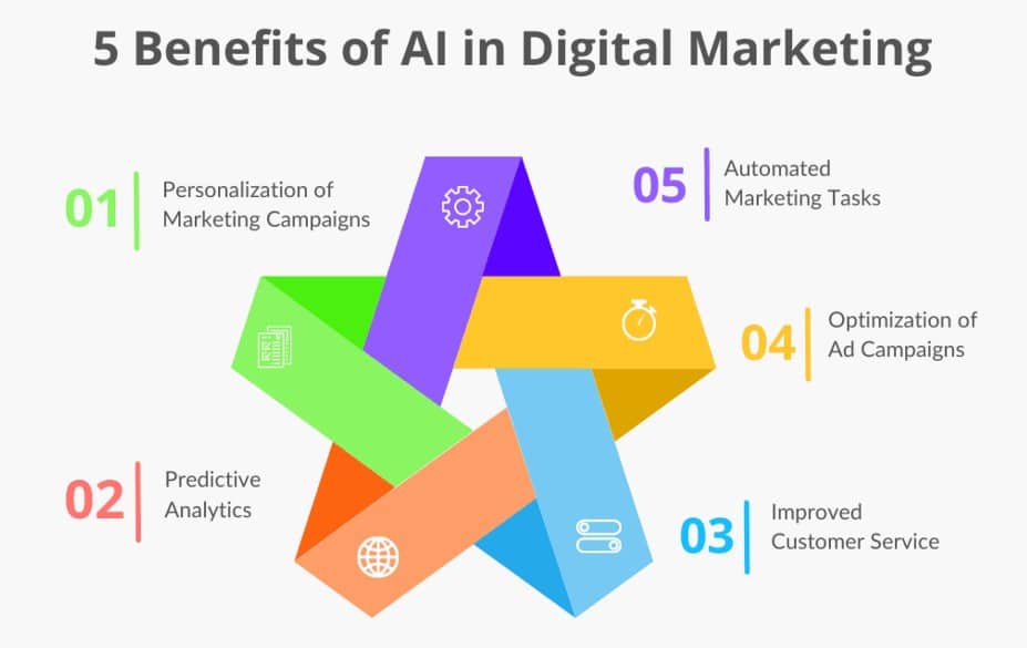 Key Applications of AI in Digital Marketing