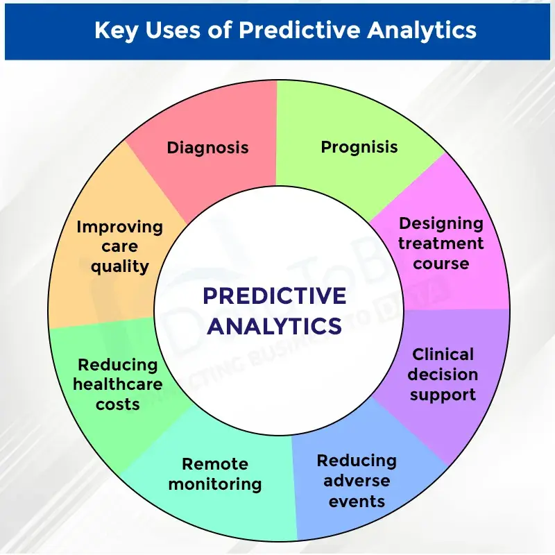 Key Aspects of Predictive Analytics: