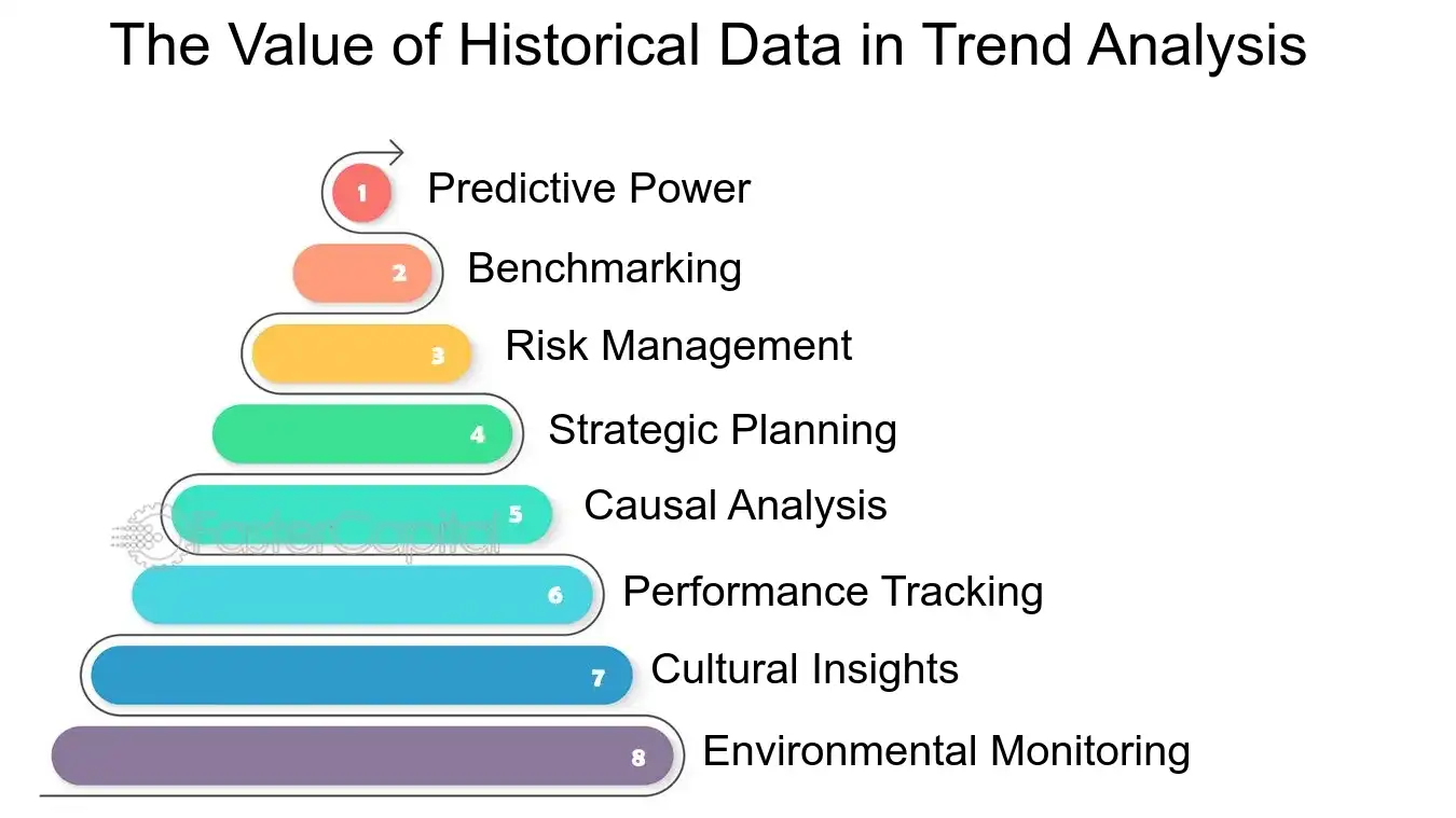 Study Past Data and Trends